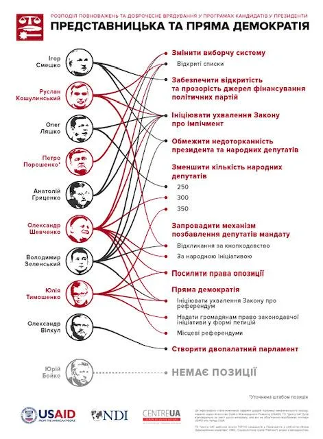 Представницька та пряма демократія