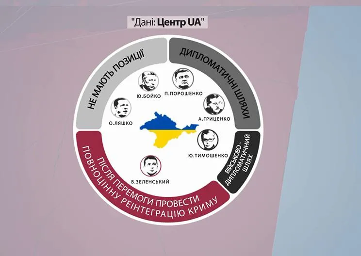 Яку позицію щодо Криму мають кандидати у президенти Яку позицію щодо Криму мають кандидати у президенти
