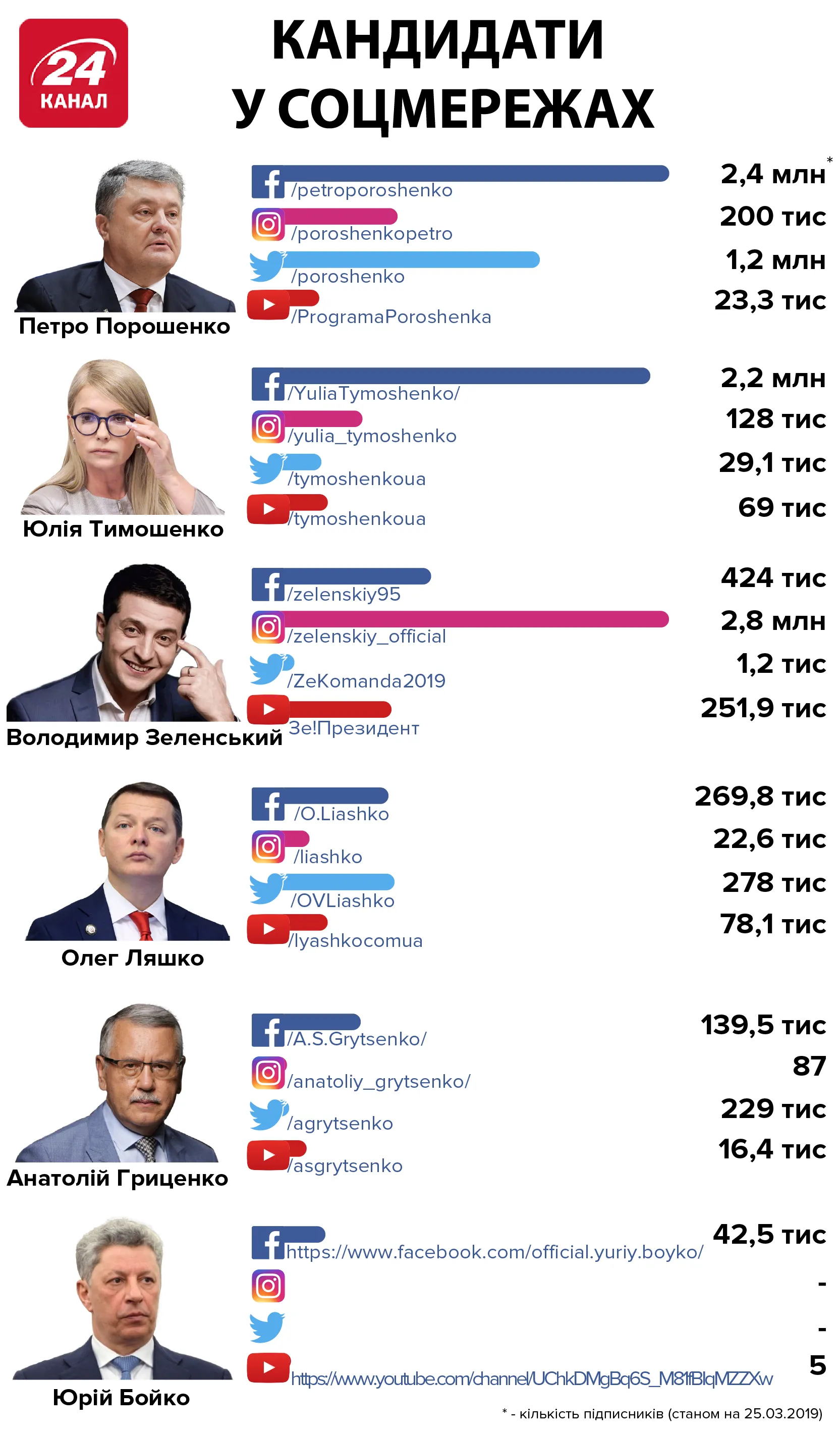 Кандидати у президенти