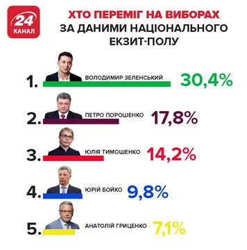 президентські вибори екзит-пол результати зеленський порошенко тимошенко бойко гриценко