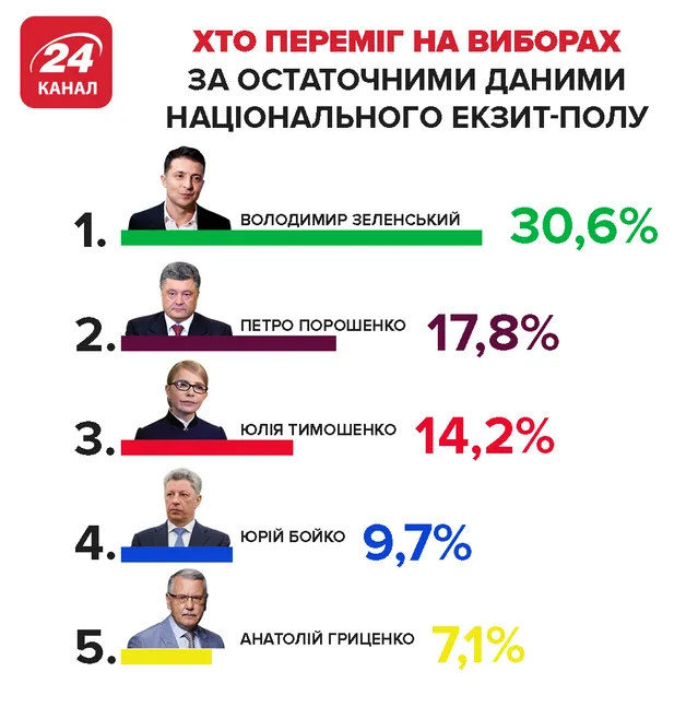 остаточні результати національного екзит-полу президентські вибори в україні порошенко зеленський тимошенко бойко гриценко результати 