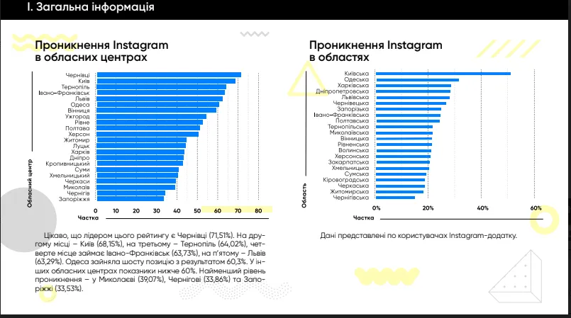 Де найактивніше користуються  Instagram 