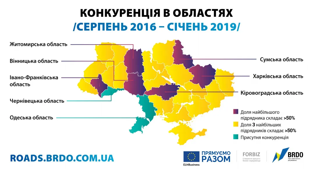 Конкуренція по ремонту доріг