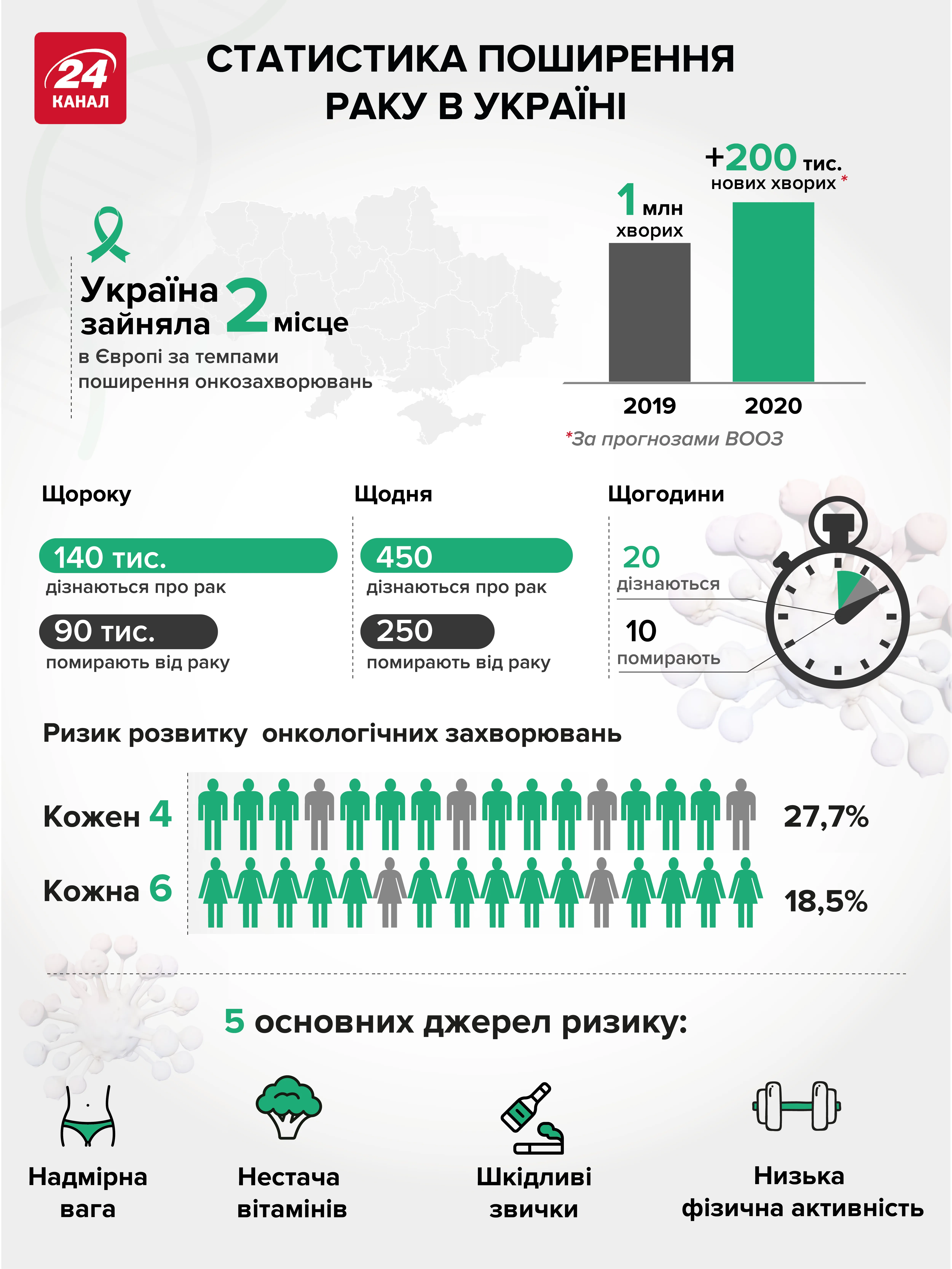 Статистика распространения рака в Украине