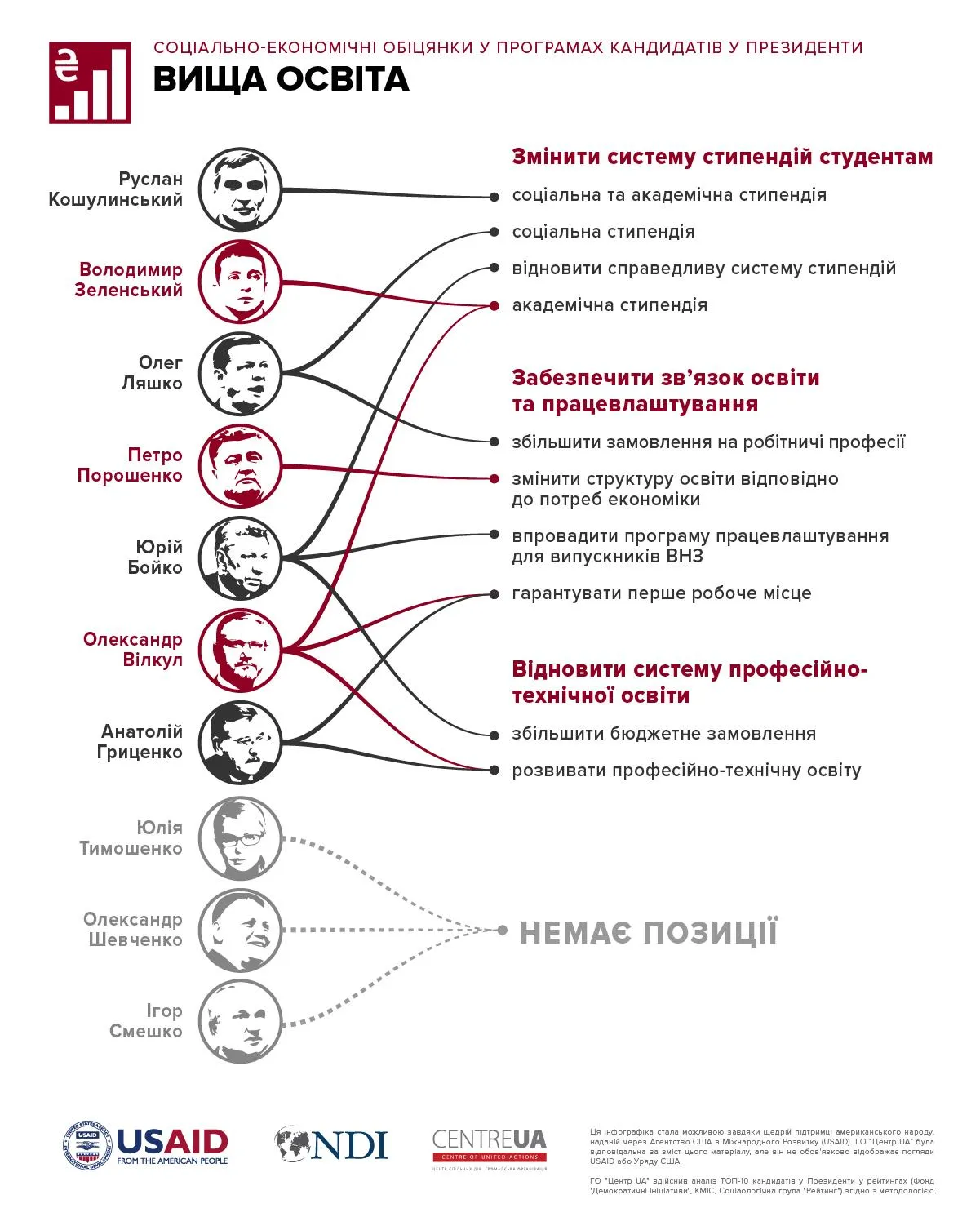 Виша освіта у програмах кандидатів