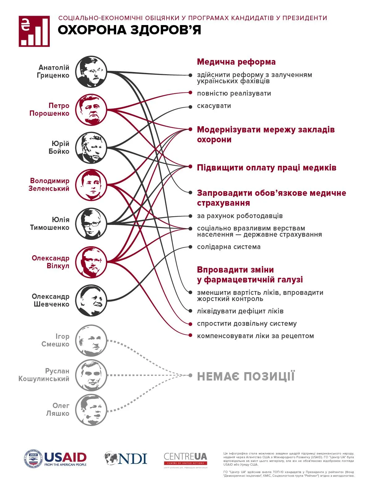 Охорона здоров'я у програмах кандидатів