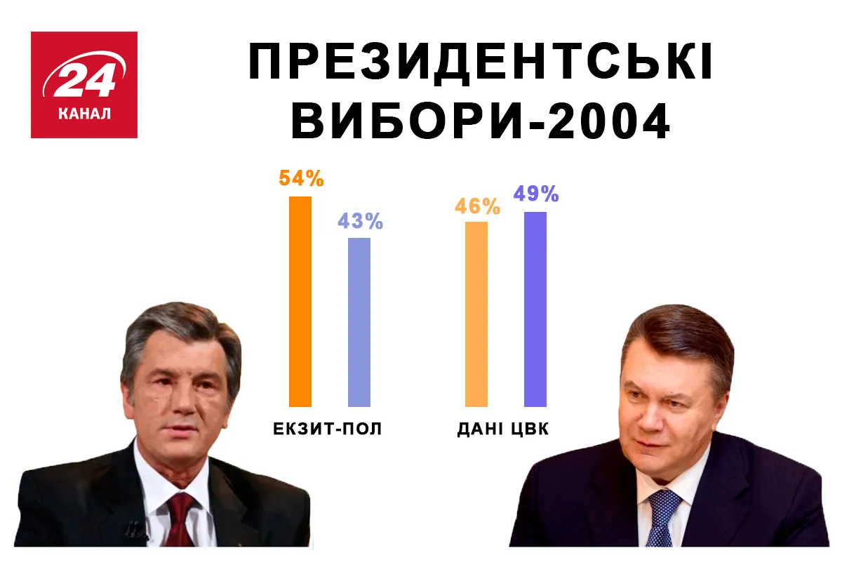 Вибори 2004 Ющенко Янукович екзит-пол ЦВК