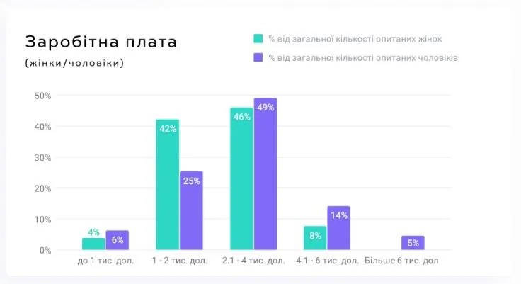 Українські продакт-менеджери в IT заробляють до 4 тисяч доларів