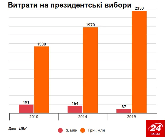 Витрати на вибори