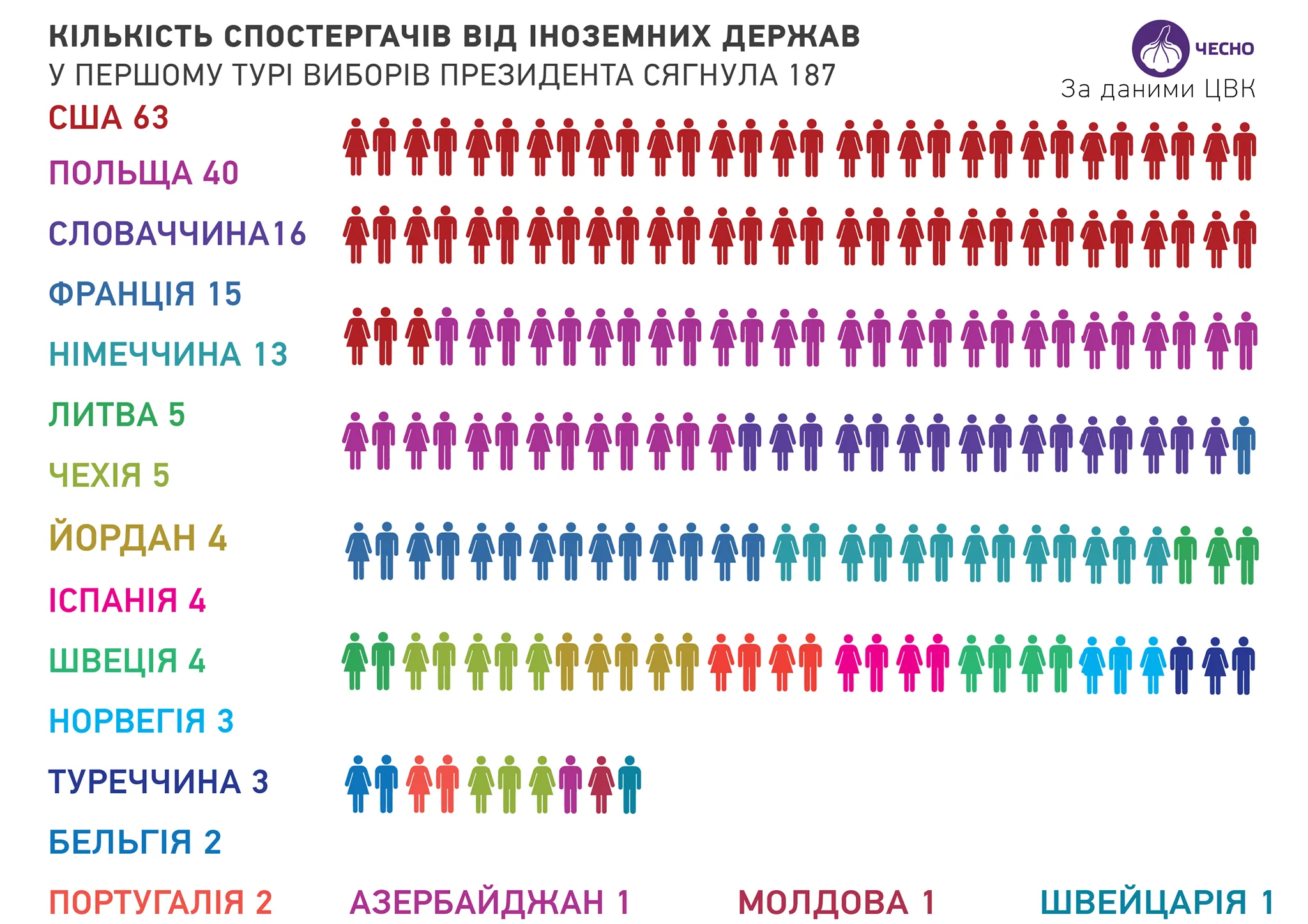 вибори голосування спостерігачі кількість спостерігачів