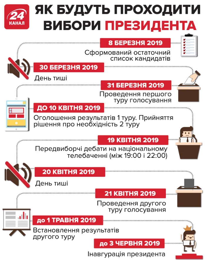 президентські вибори головні дати вибори президента дата президентські вибори головні дати вибори президента дата