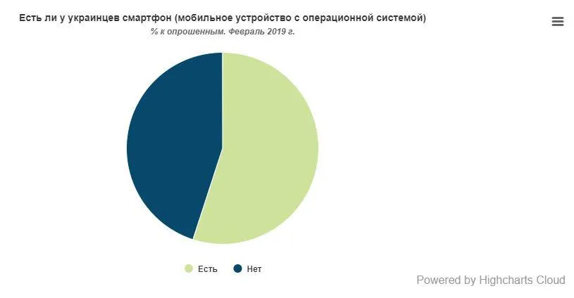 Скільки в Україні власників смартфонів