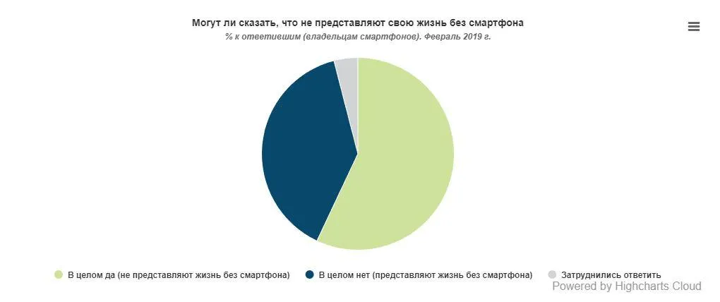 Скільки українців не уявляє своє життя без смартфонів