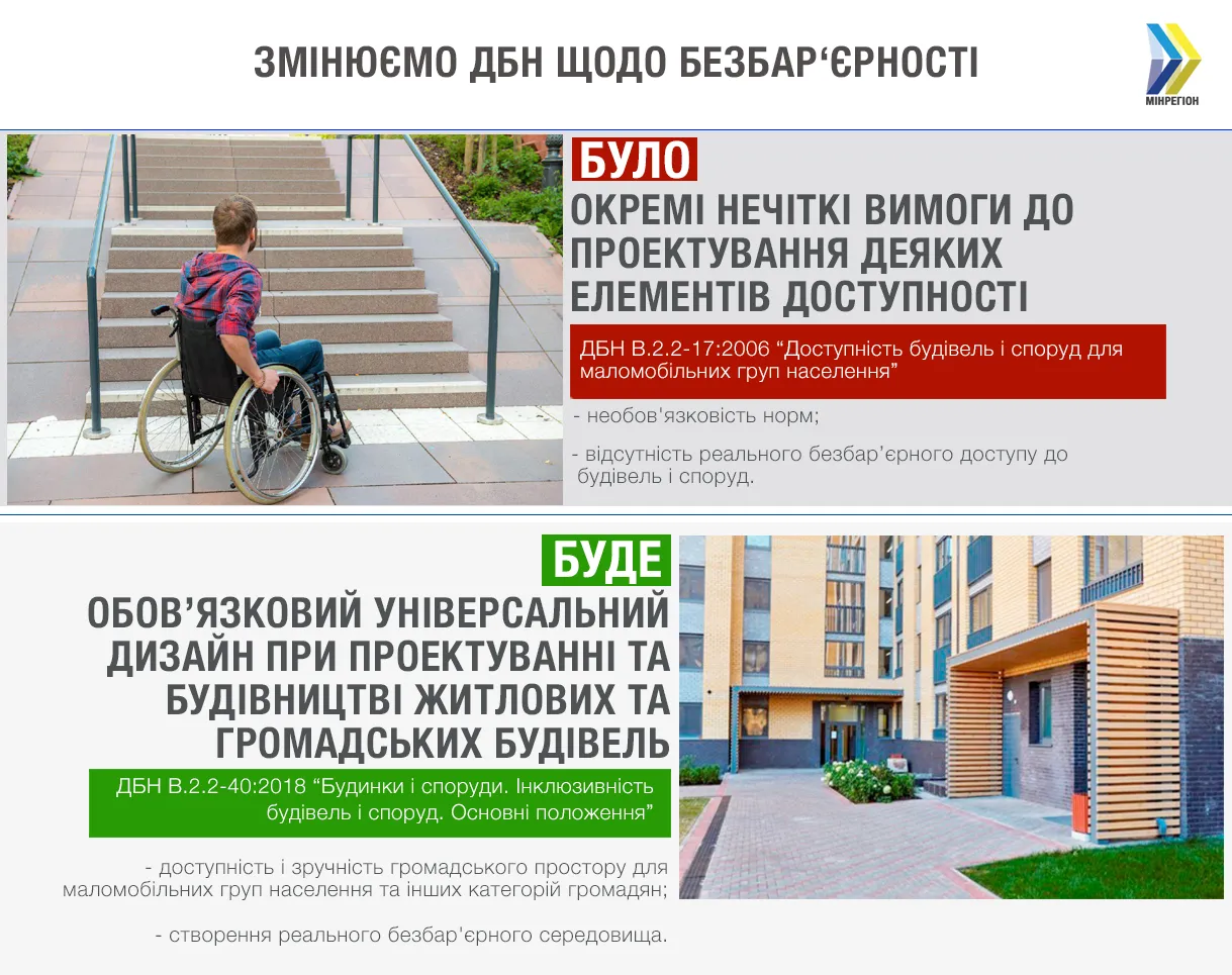 ДБН інклюзивність будівництво Мінрегіон ДБН інклюзивність будівництво Мінрегіон