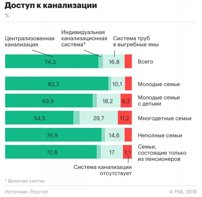 Росія туалети каналізація статистика