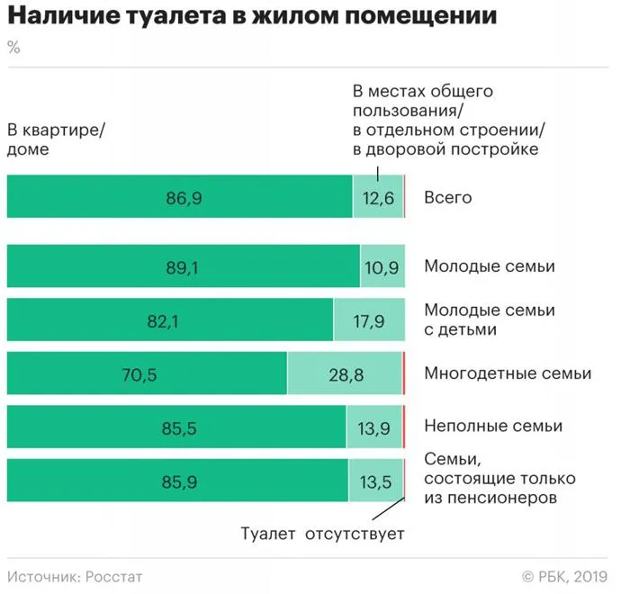 Росія каналізація туалети статистика 