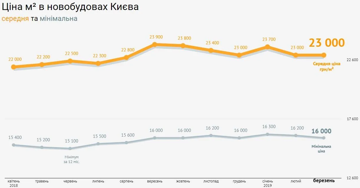 ціни на квартири нерухомість Київ первинний ринок