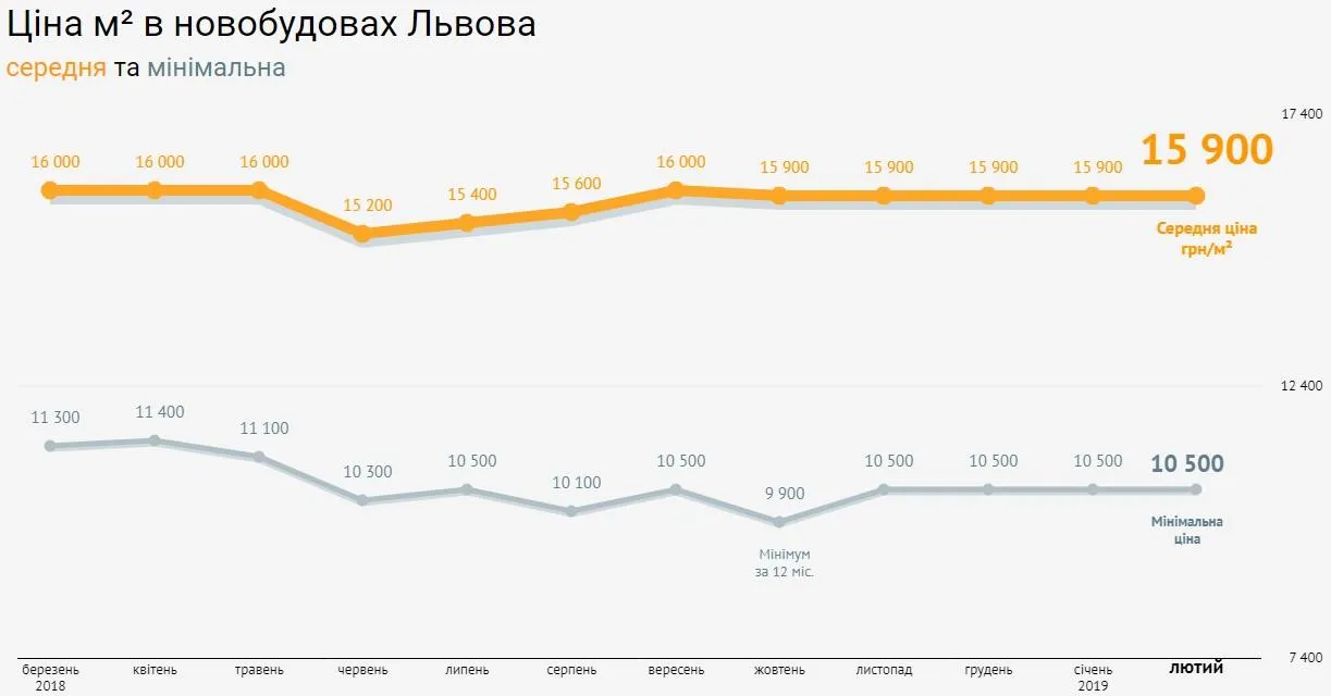 ціни на квартири Львів нерухомість новобудови