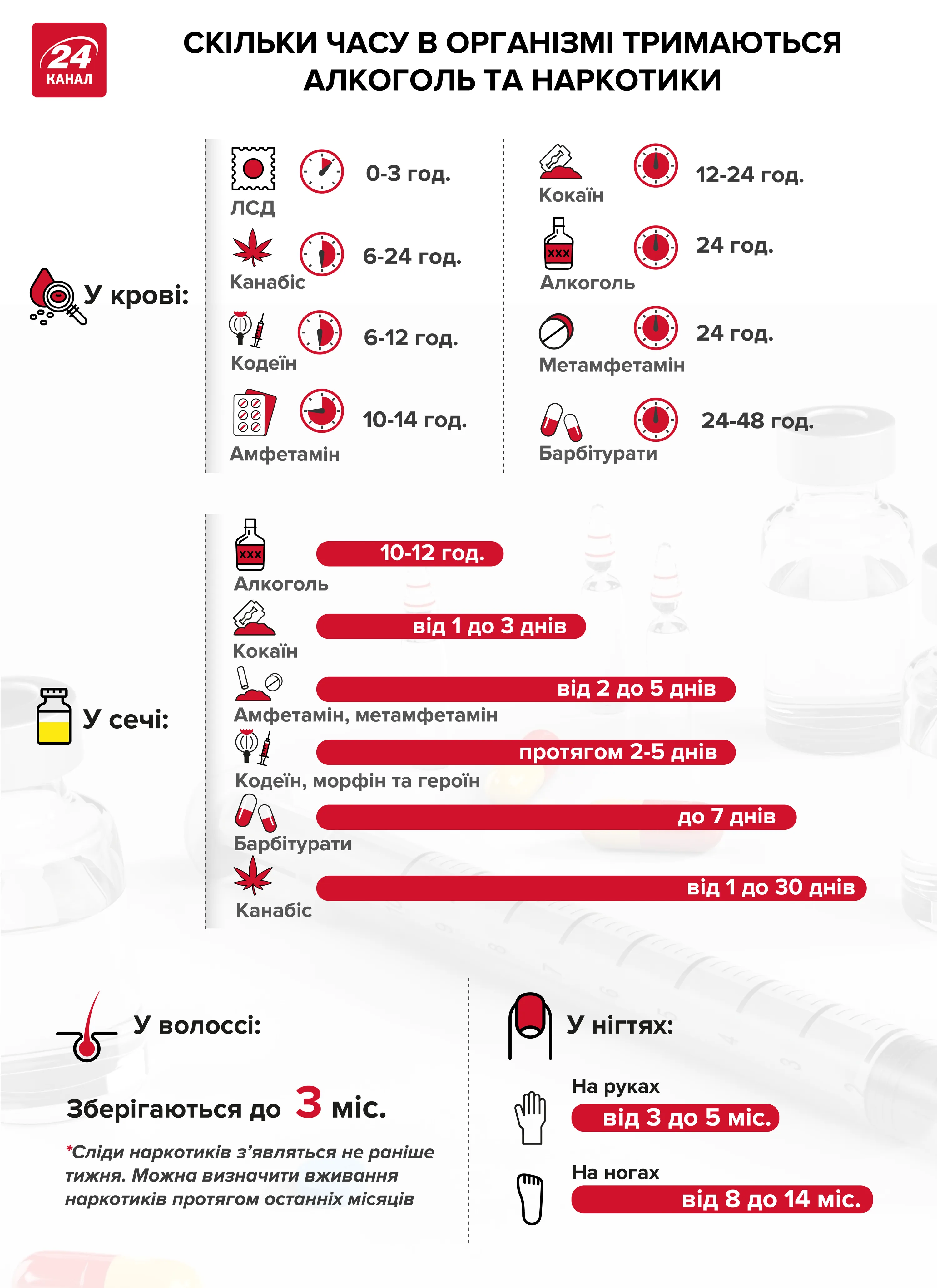 аналізи, медицина, здоров'я. наркотики, алкоголь, організм 