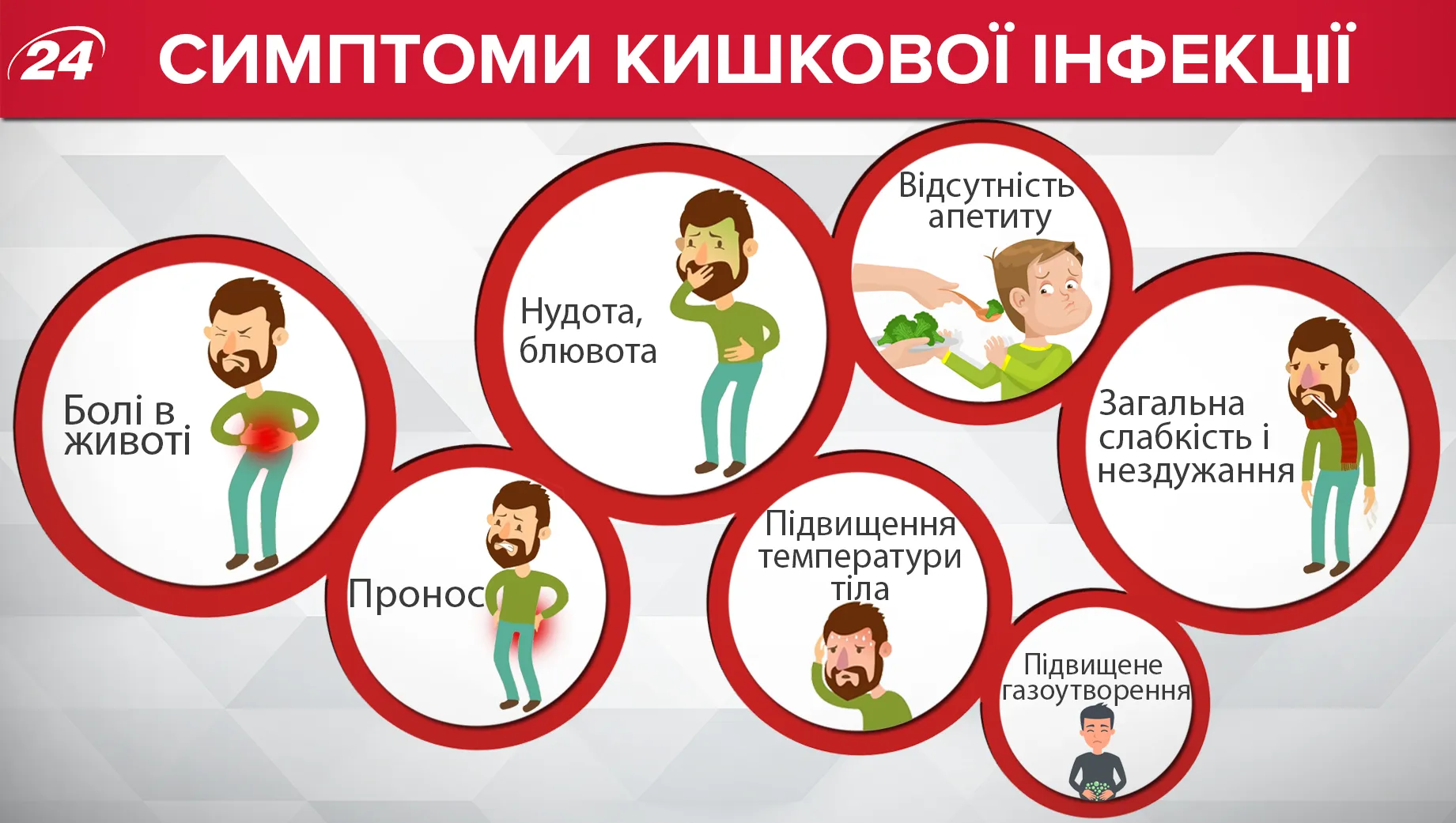 Симптоми кишкової інфекції