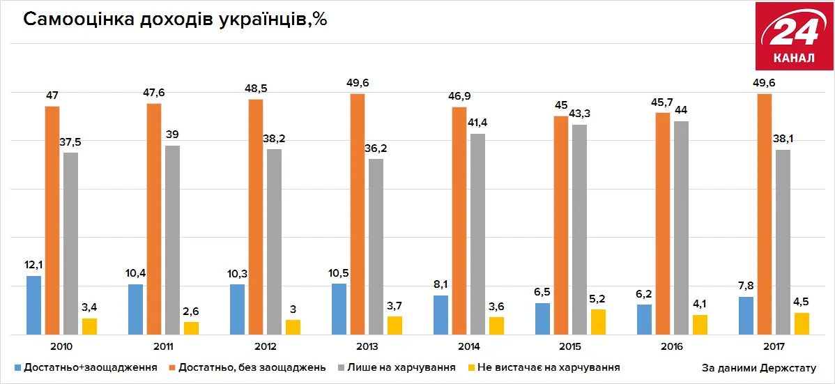Самооцінка доходів українців