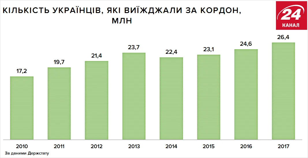 Скільки українців їздили за кордон