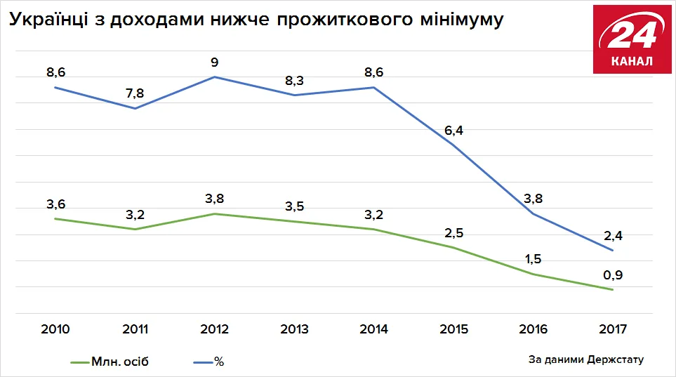 Доходи нижче прожиткового мінімуму Доходи нижче прожиткового мінімуму