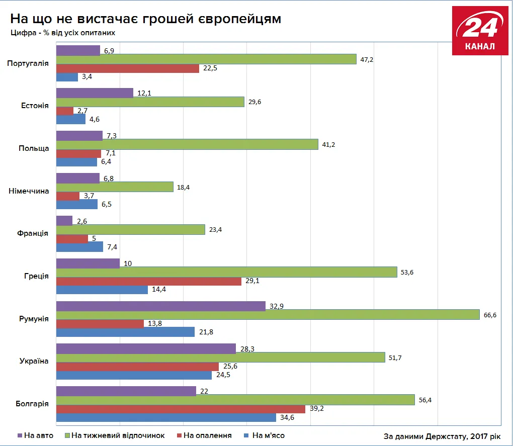 На що не вистачає європейцям На що не вистачає європейцям