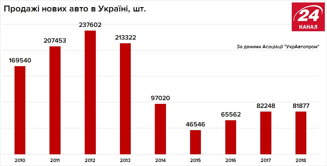 Продажі авто в Україні