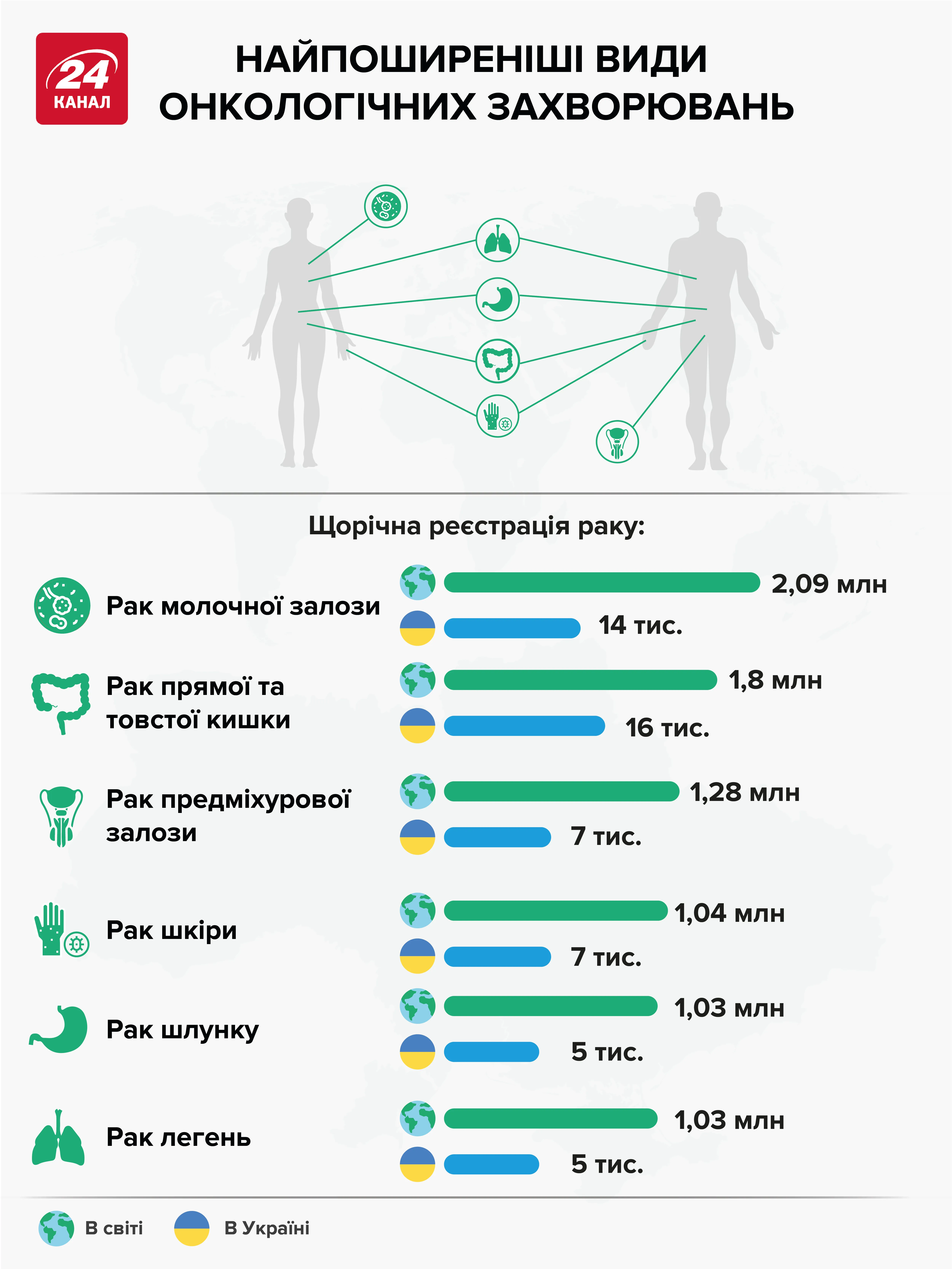 Найпоширеніші види раку в Україні