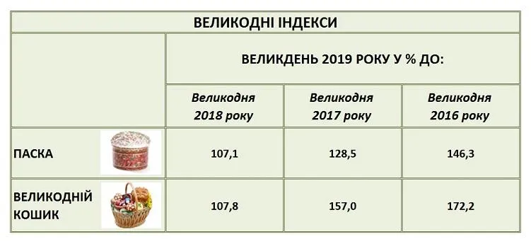 ціни Великдень паска великодній кошик