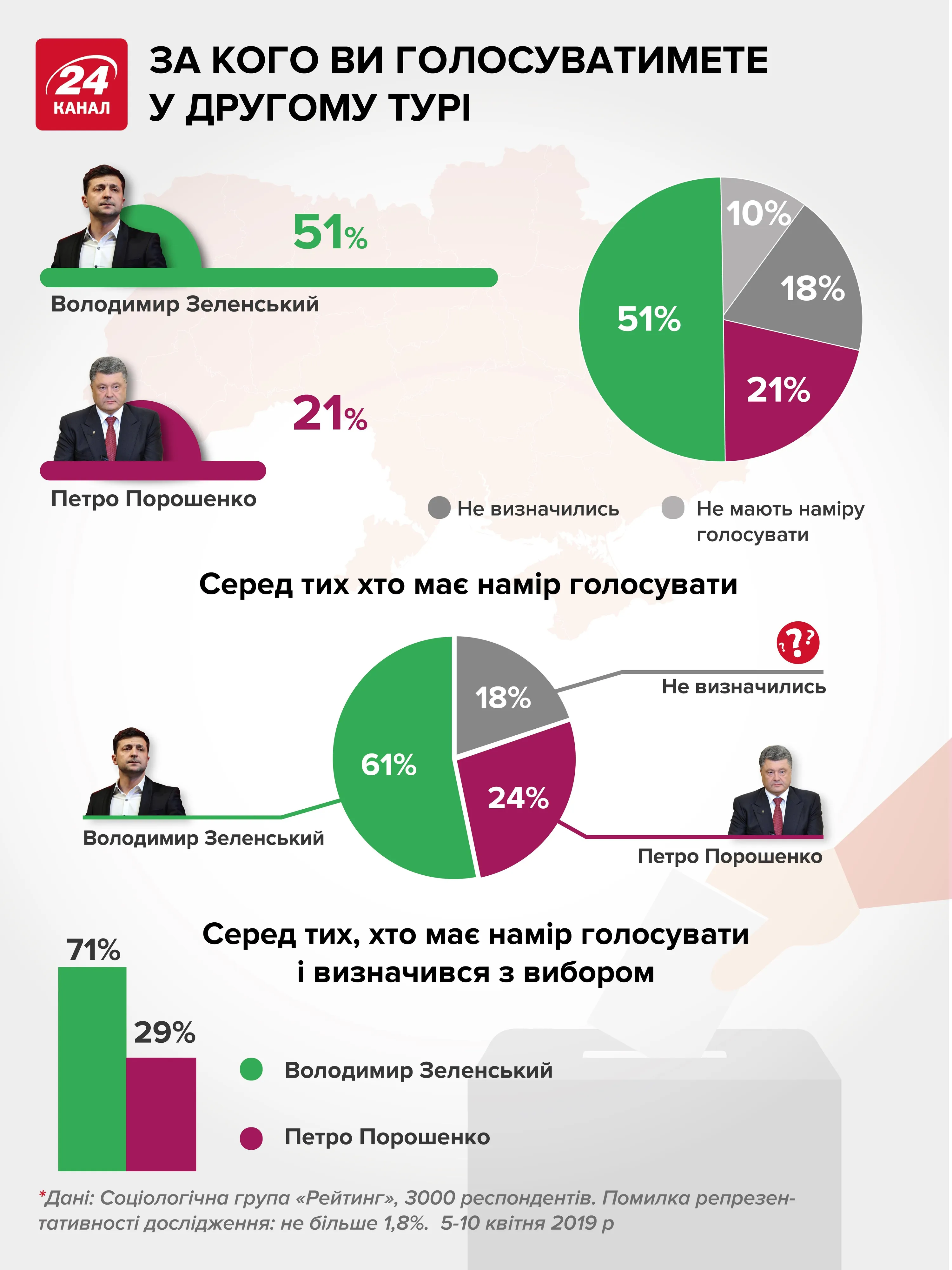 президентські вибори 2019 президентські вибори 2019