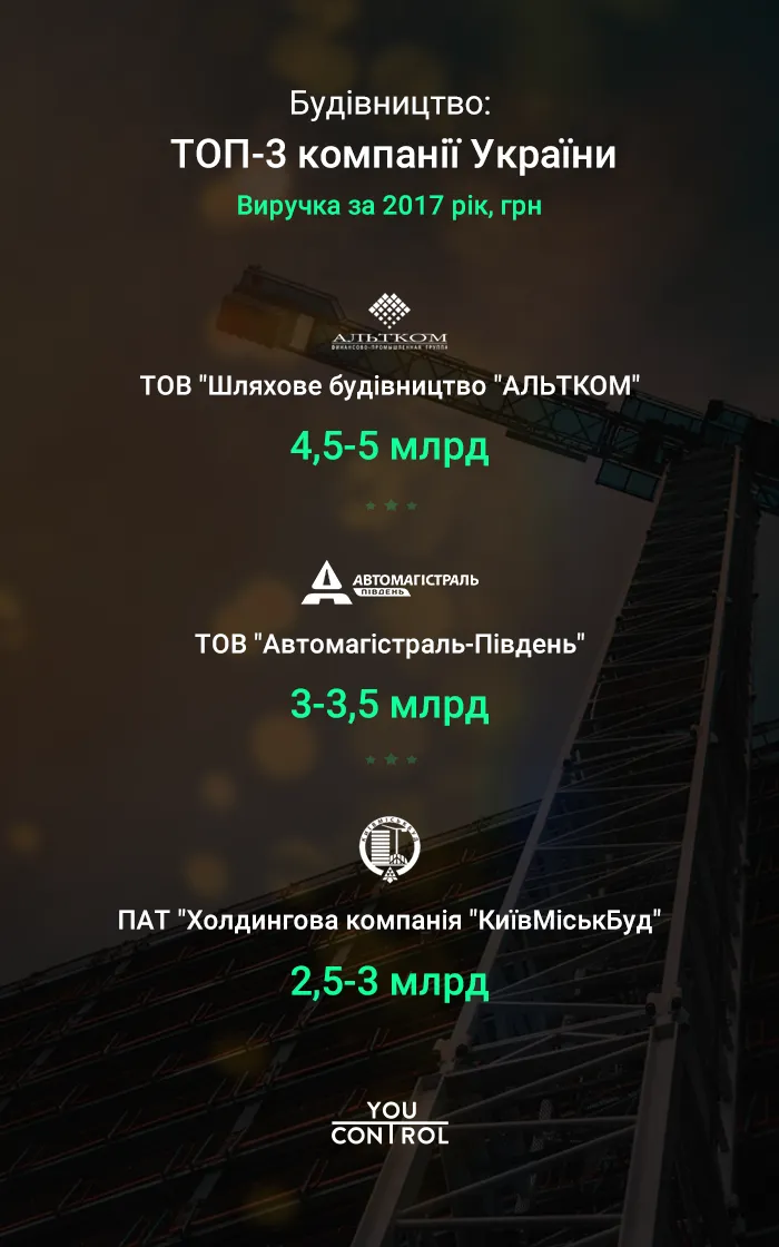 Будівництво Будівництво