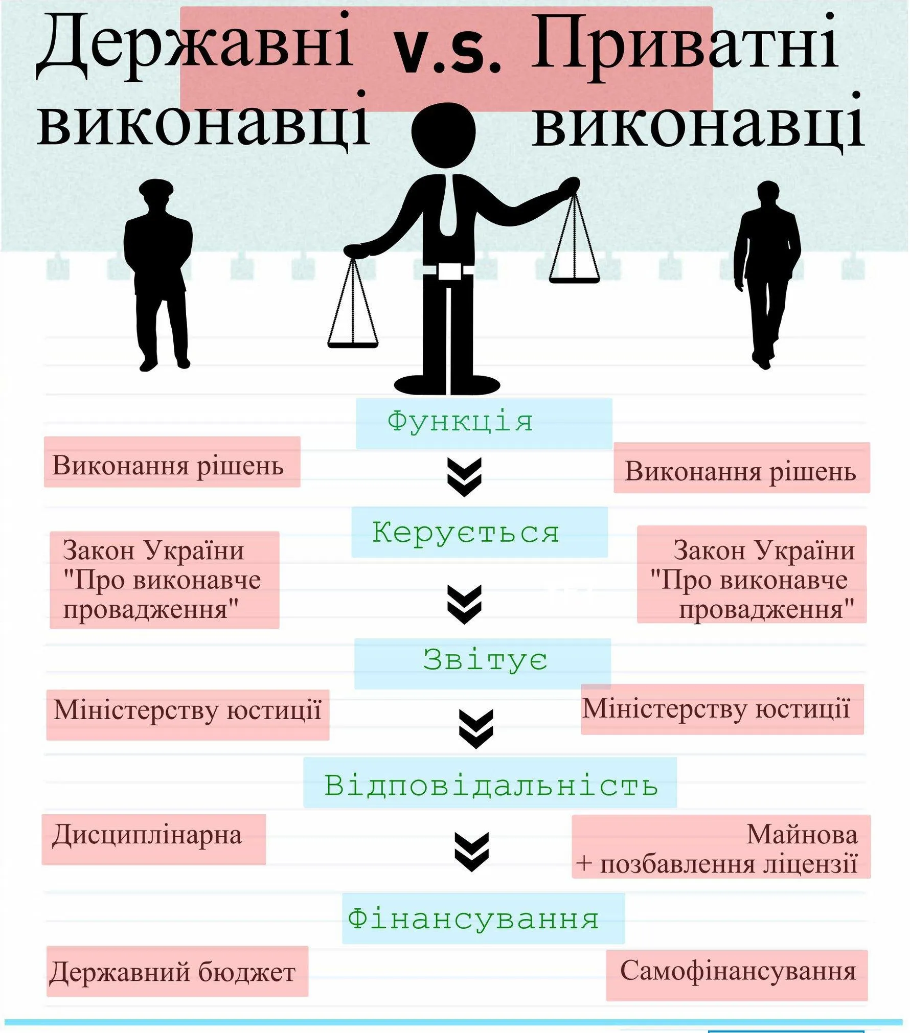 Чим державні виконавці відрізняються від приватних Чим державні виконавці відрізняються від приватних