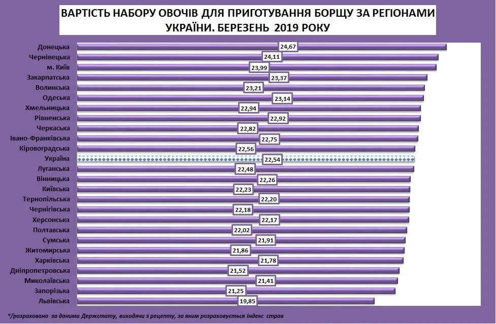 ціни овочі Україна подорожчання березень 2019