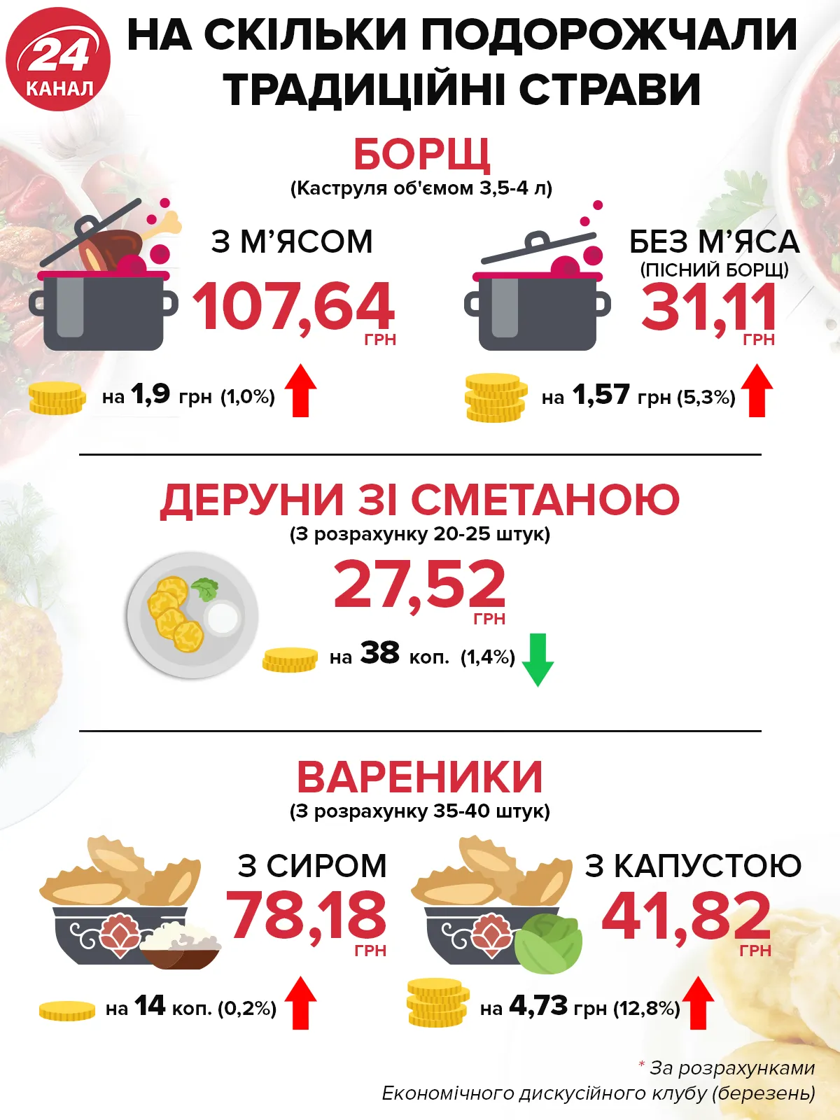 ціни Україна овочі борщ вареники продукти подорожчання економіка