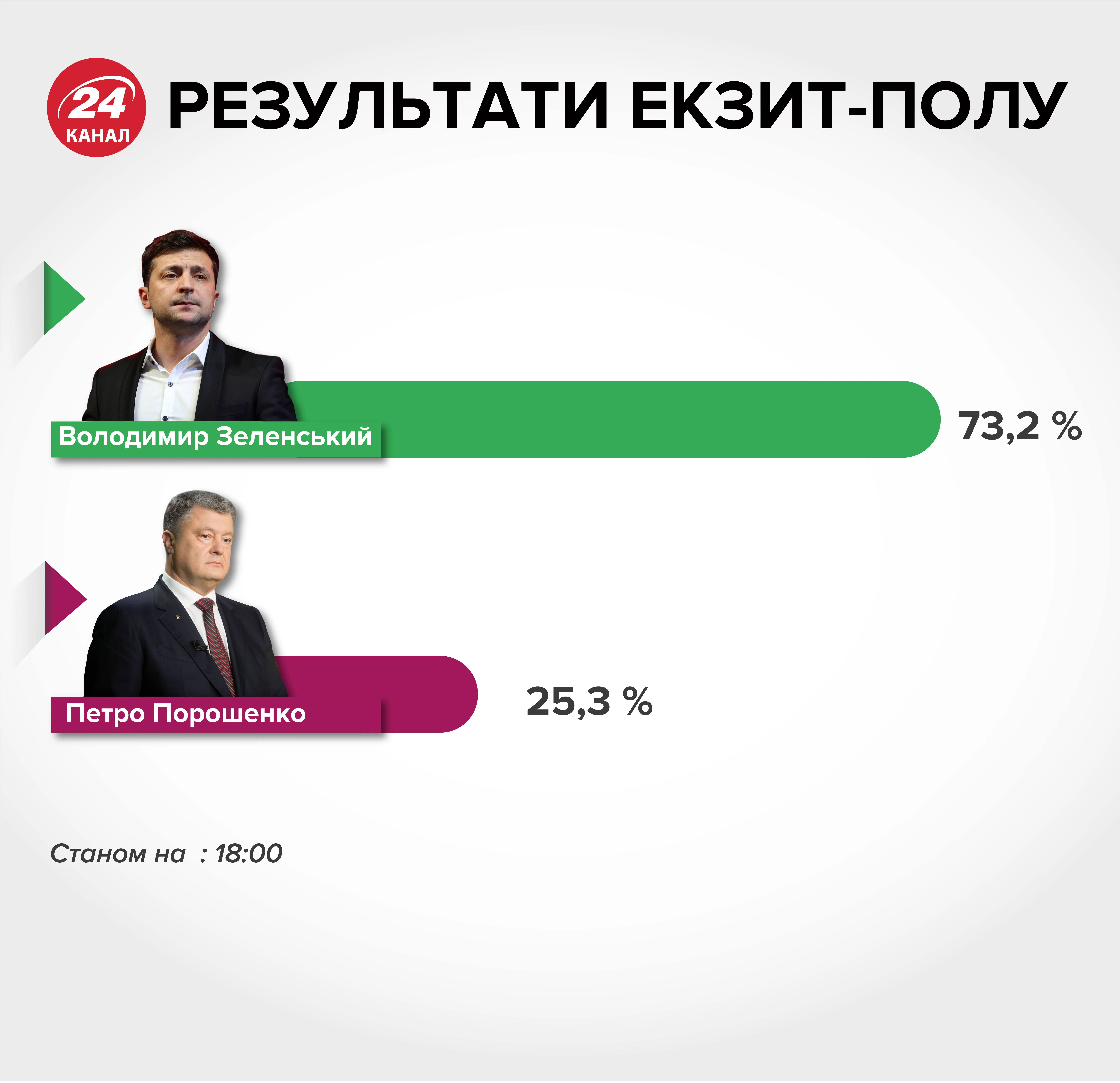 екзит-пол результати виборів порошенко зеленський
