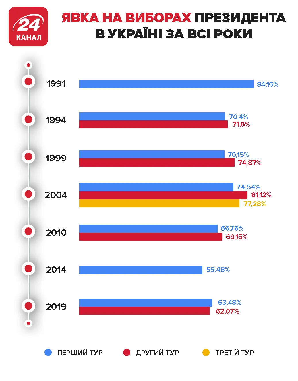 Явка, выборы, президент, история Явка, выборы, президент, история