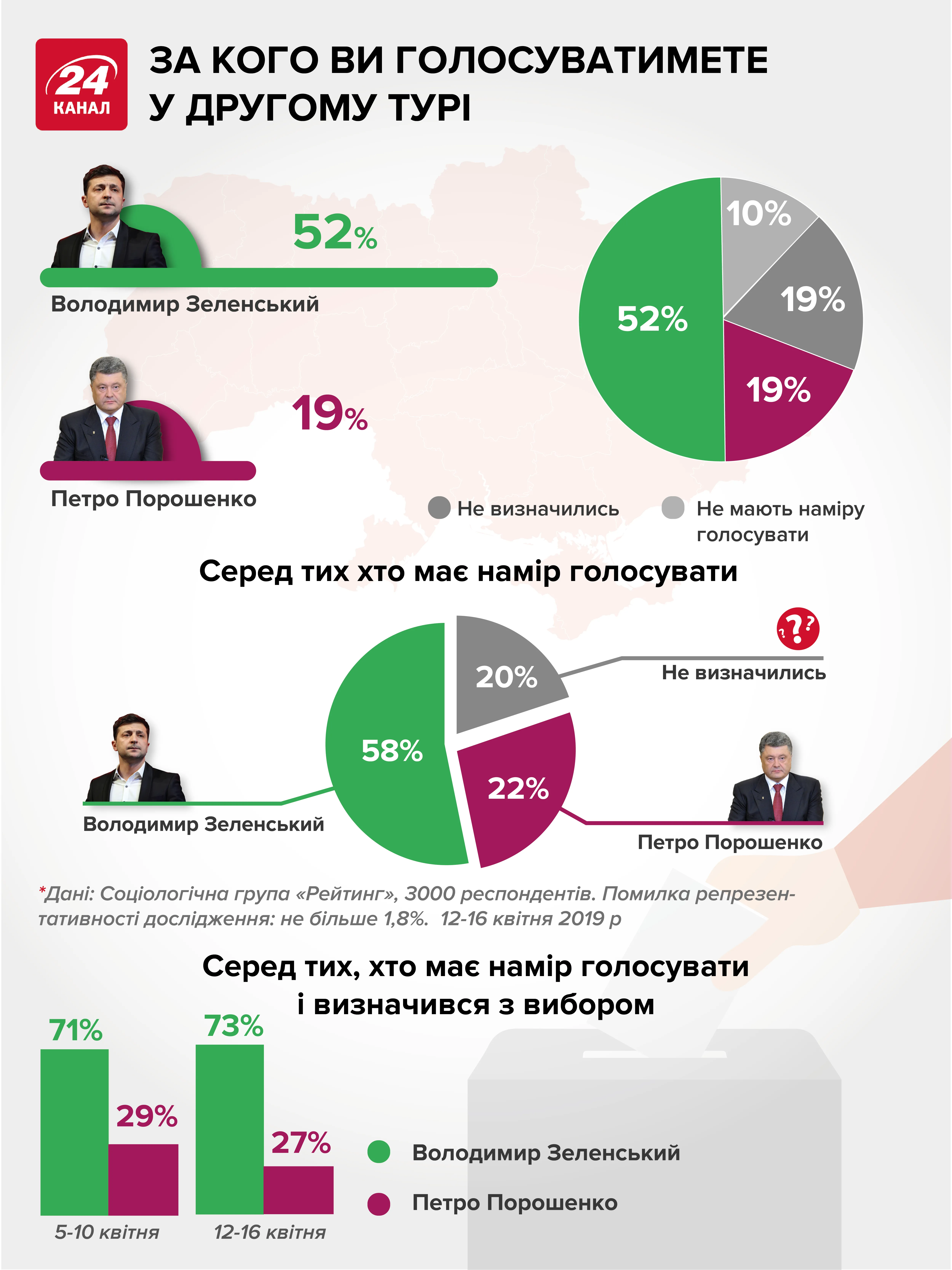 другий тур вибори президента України рейтинги Зеленський Порошенко
