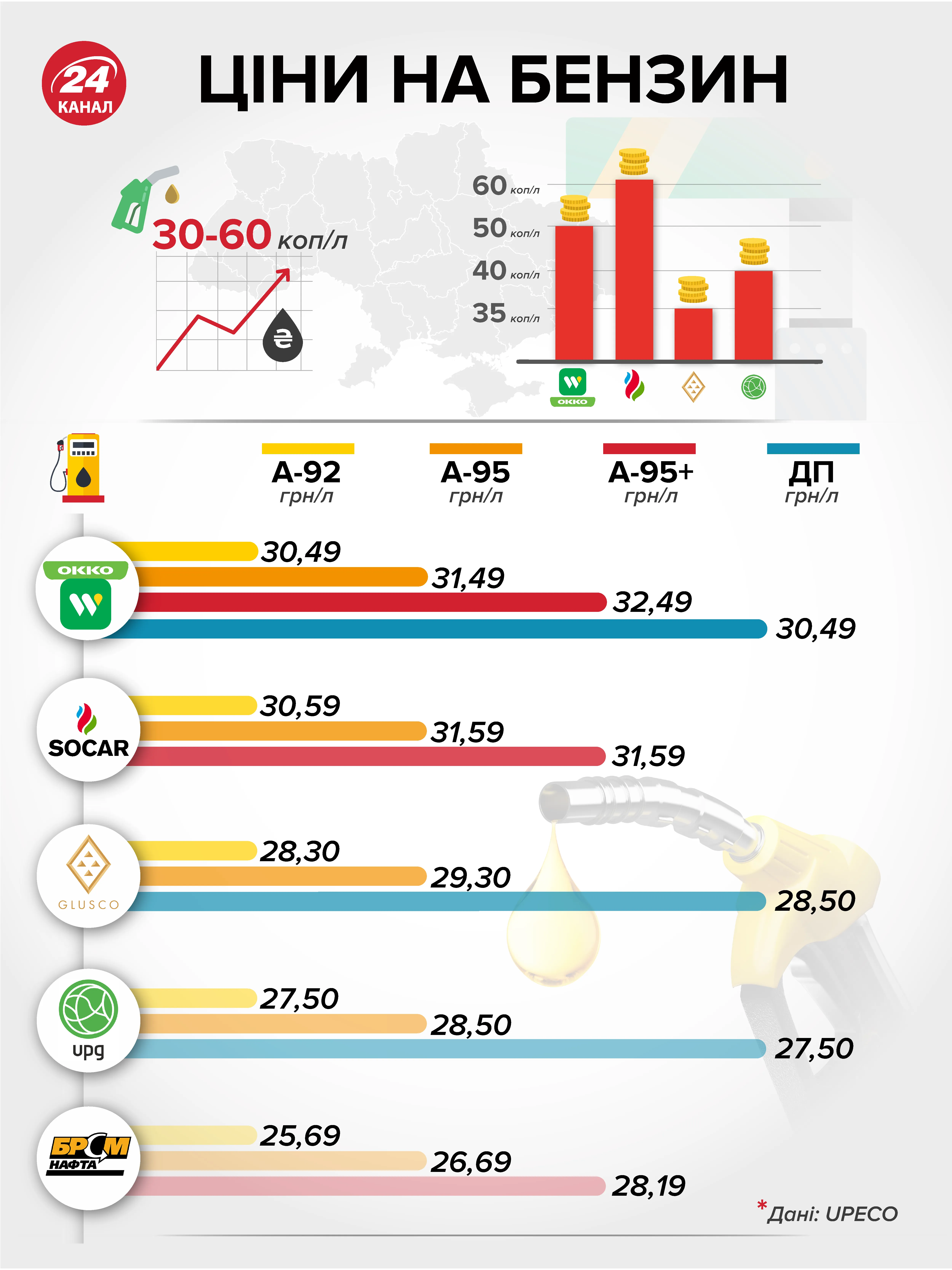 Ціни на бензин - інфографіка