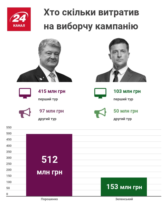 Витрати на виборчу кампанію Витрати на виборчу кампанію