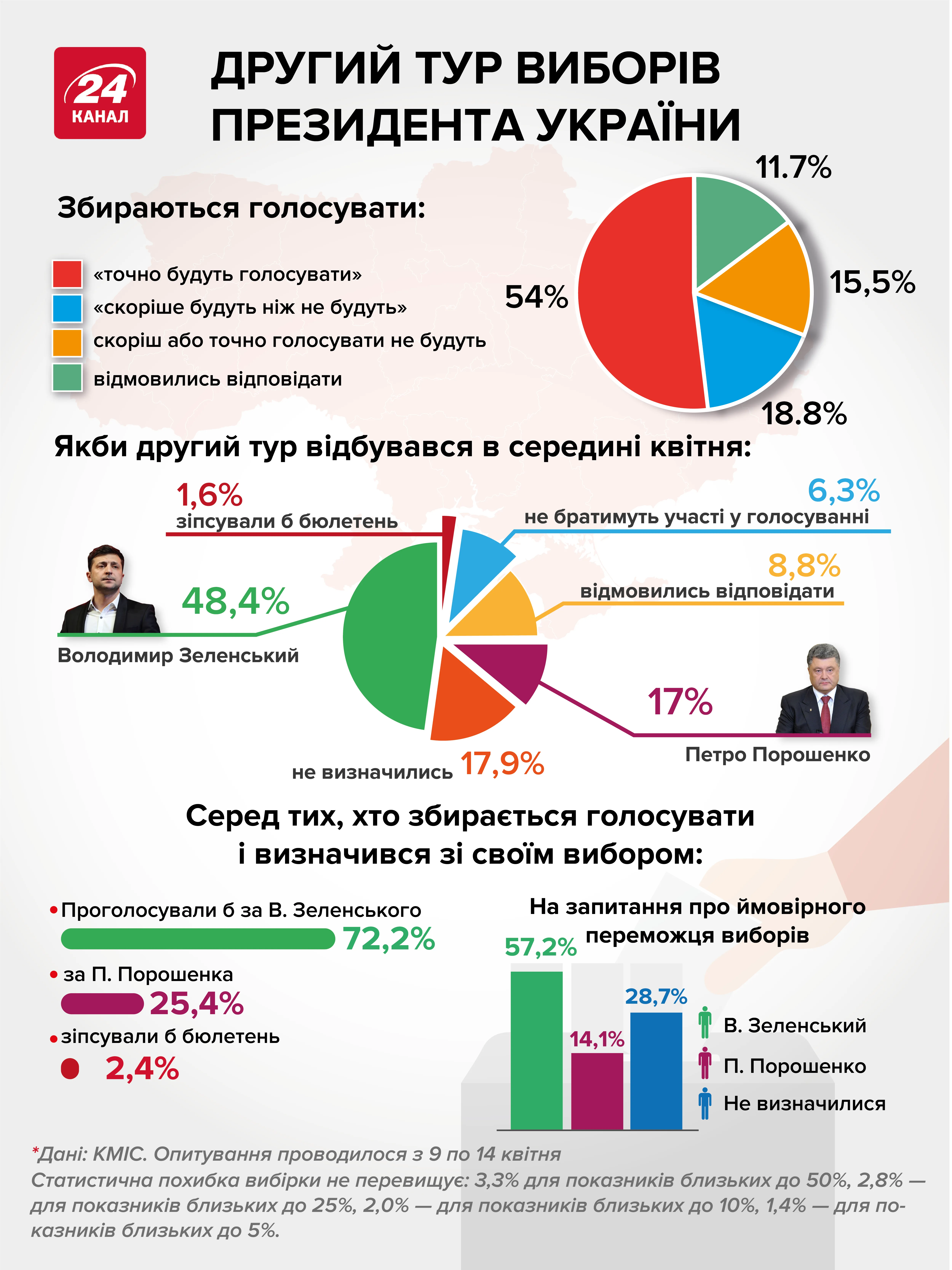 другий тур вибори президента інфографіка статистика