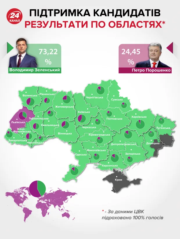 президентські вибори зеленський порошенко результати голосування 