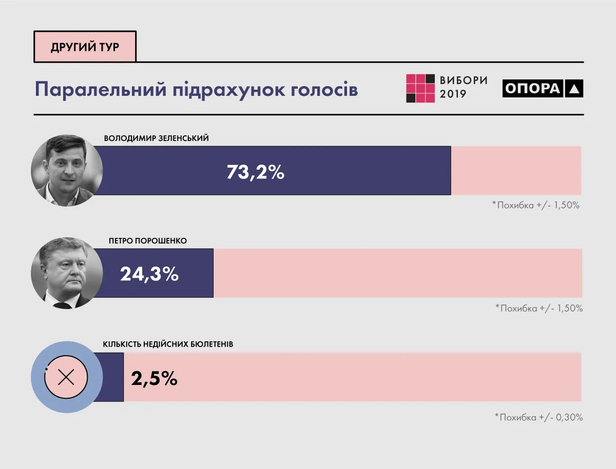 вибори президента, голосування, зеленський, порошенко