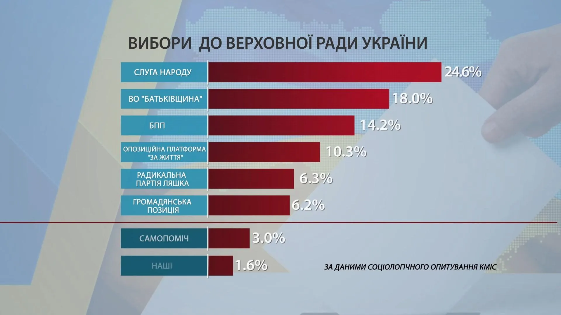 Які партії потрапили б зараз до парламенту