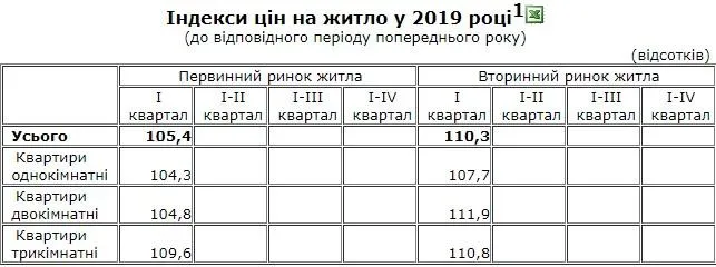 нерухомість ціни на квартири статистика