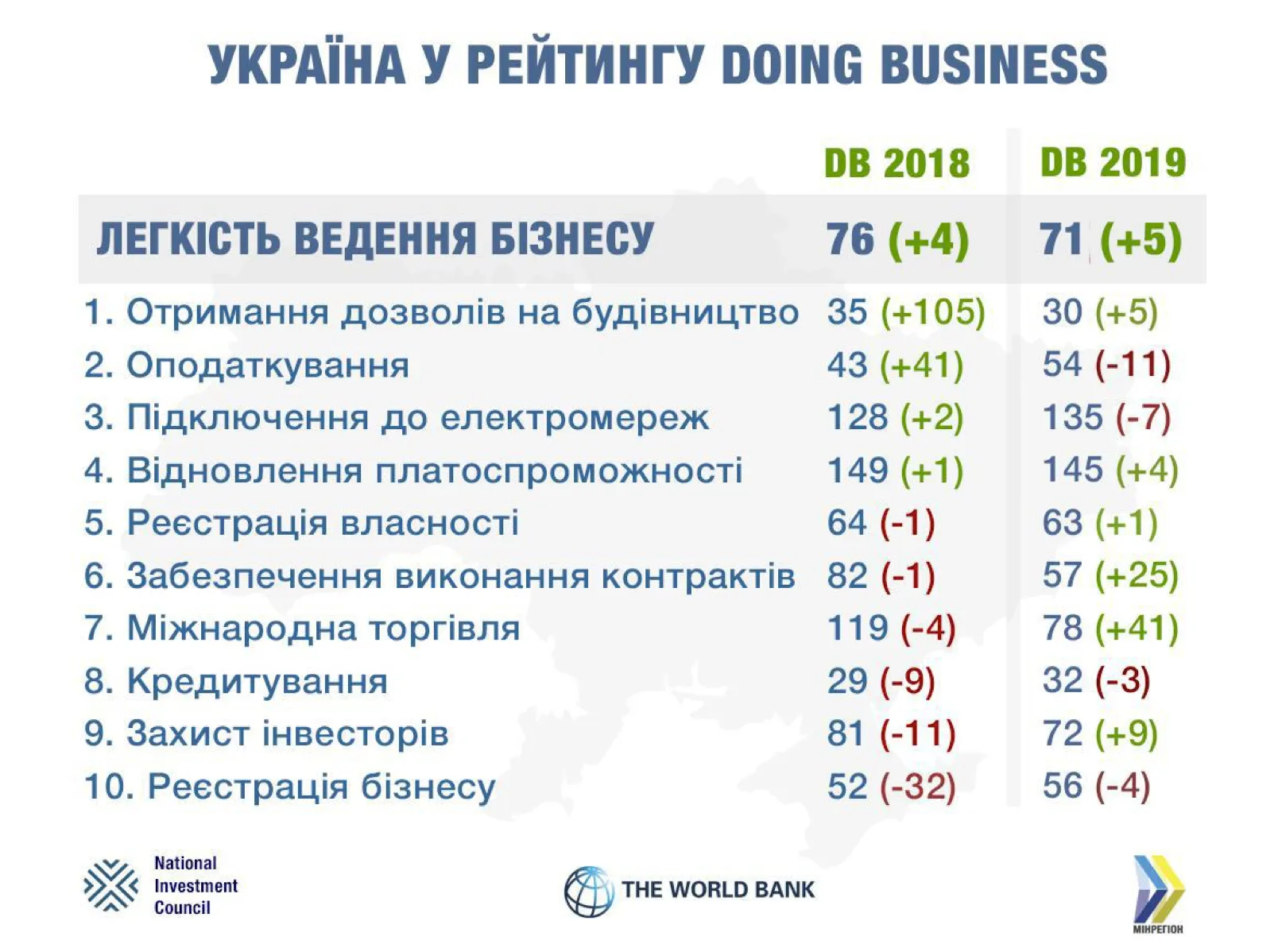 Україна в рейтингу Doing Business