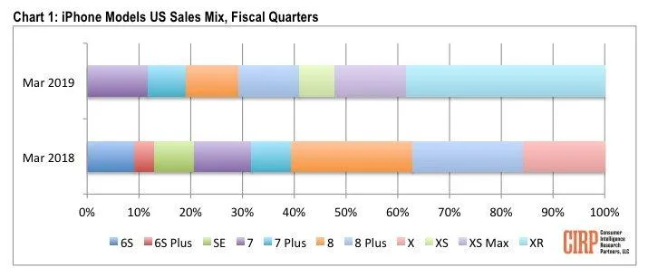 Статистика продажів iPhone в США Статистика продажів iPhone в США