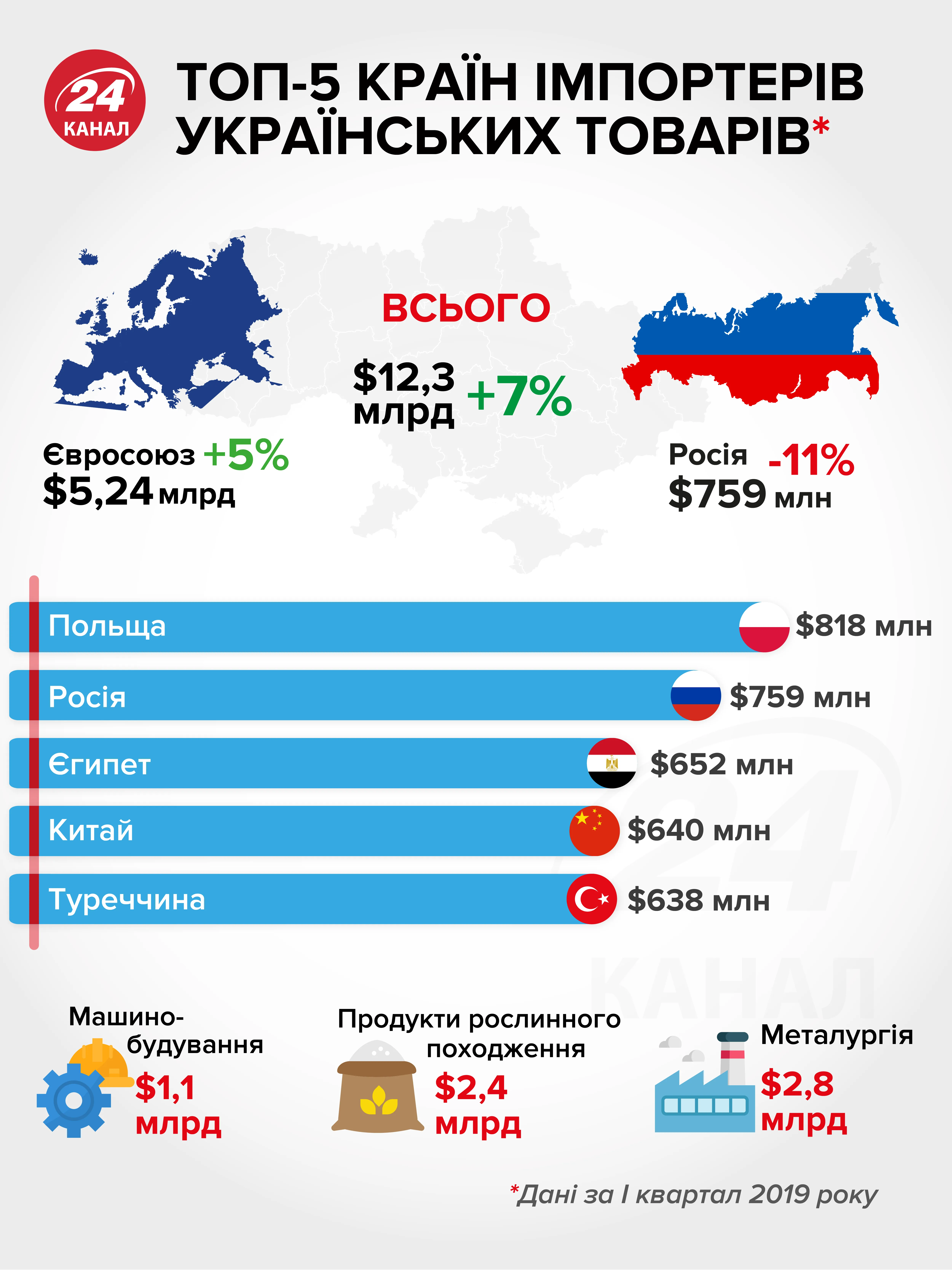 експорт імпорт єгипет  китай туреччина росія польща євросоюз україна