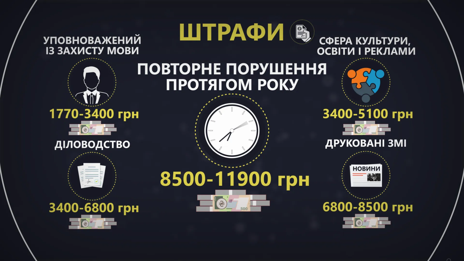 Штрафи за порушення мовного закону Штрафи за порушення мовного закону